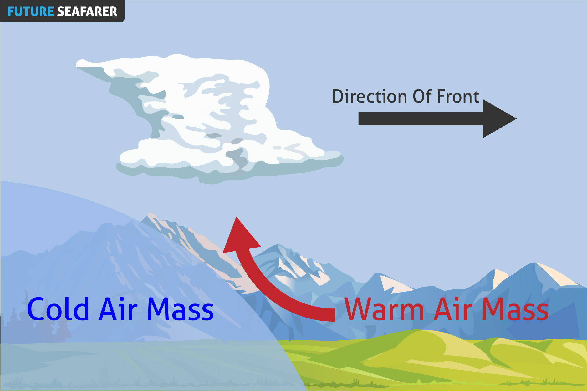 Cold Front: transition zone from warm air to cold air