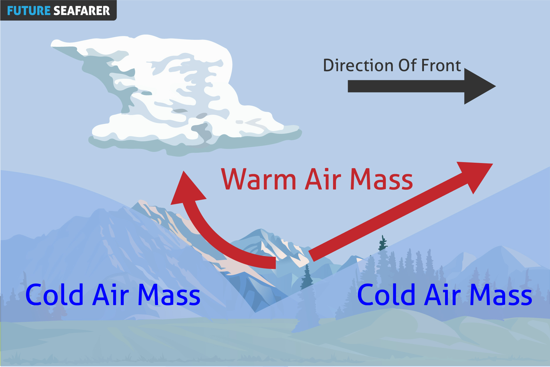 occluded front animation